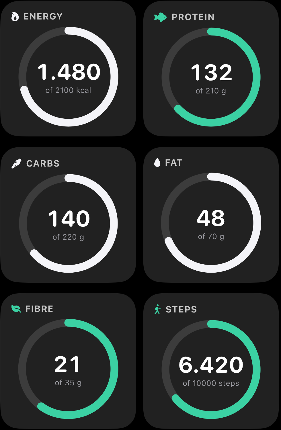 Six home-screen widgets: energy 1,480 of 2,100 kcal, protein 132 of 210 g, carbs, fat, fibre 21 of 35 g, steps 6,420 of 10,000.